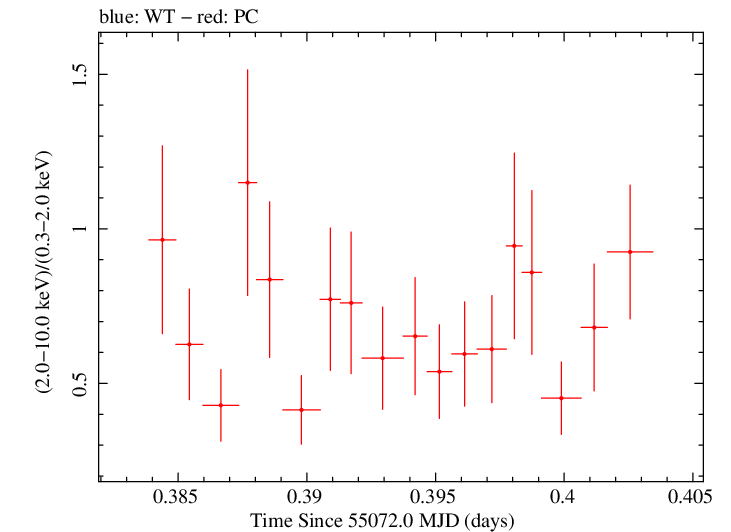 Swift hardness ratio for Observation ID 00035030057