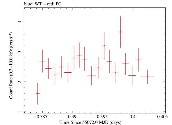 Swift light curve for Observation ID 00035030057
