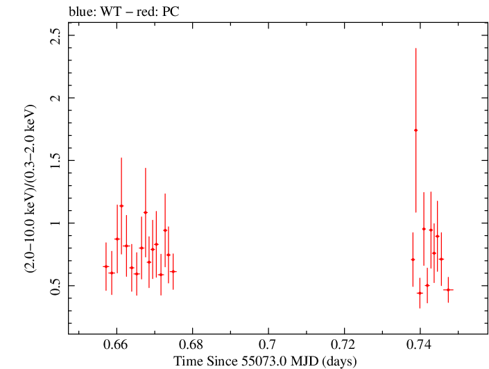 Swift hardness ratio for Observation ID 00035030058