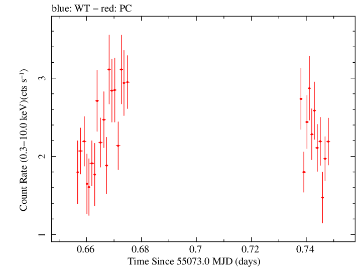 Swift light curve for Observation ID 00035030058
