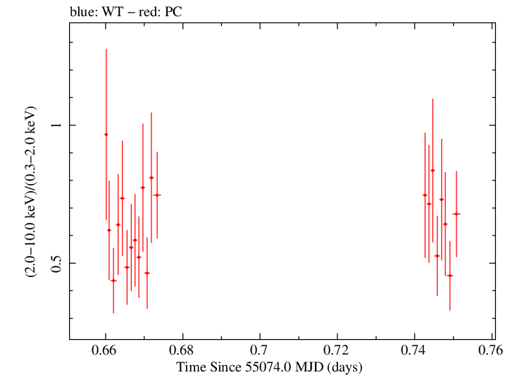 Swift hardness ratio for Observation ID 00035030059