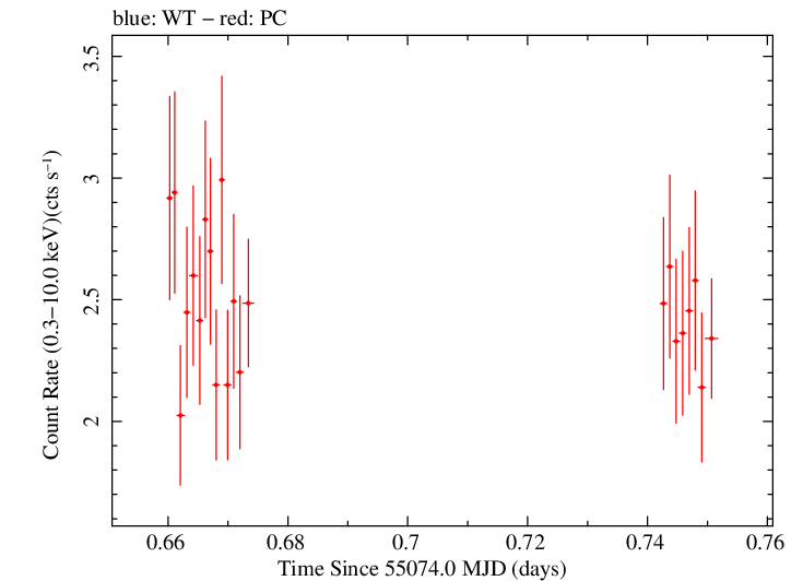 Swift light curve for Observation ID 00035030059
