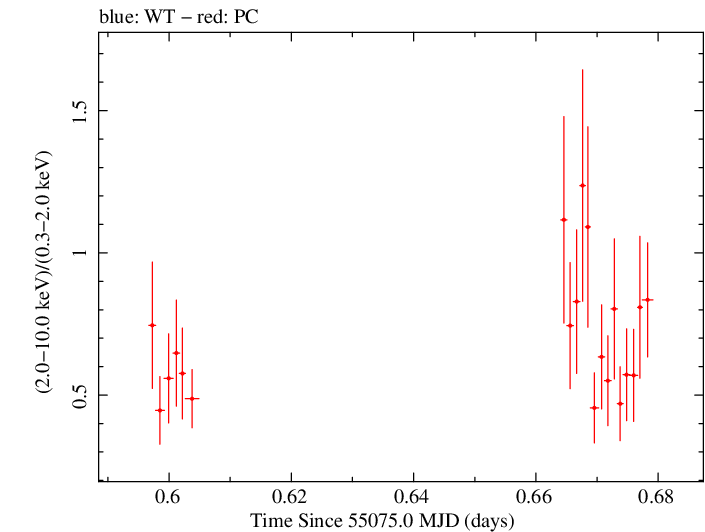 Swift hardness ratio for Observation ID 00035030060