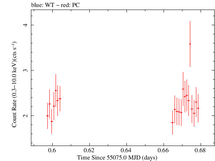 Swift light curve for Observation ID 00035030060