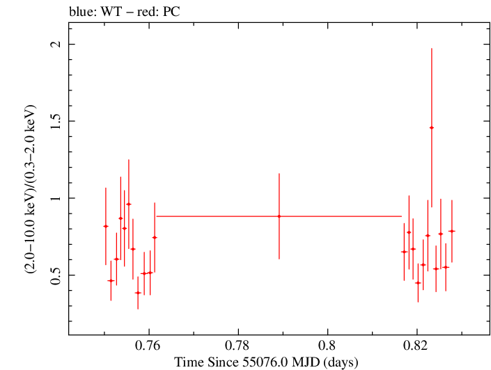 Swift hardness ratio for Observation ID 00035030061