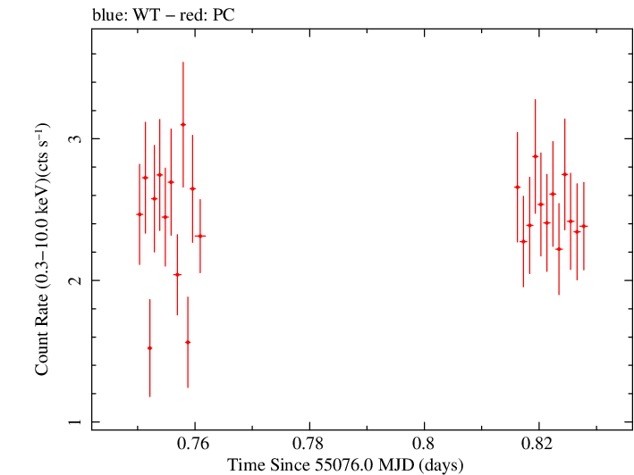 Swift light curve for Observation ID 00035030061