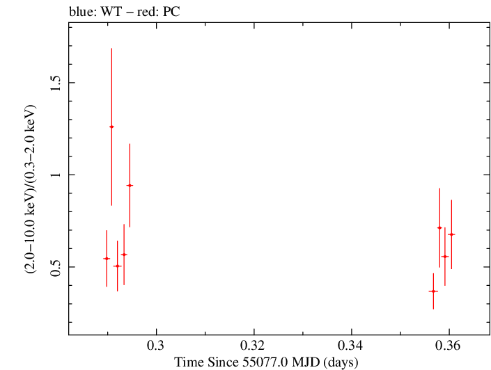 Swift hardness ratio for Observation ID 00035030062
