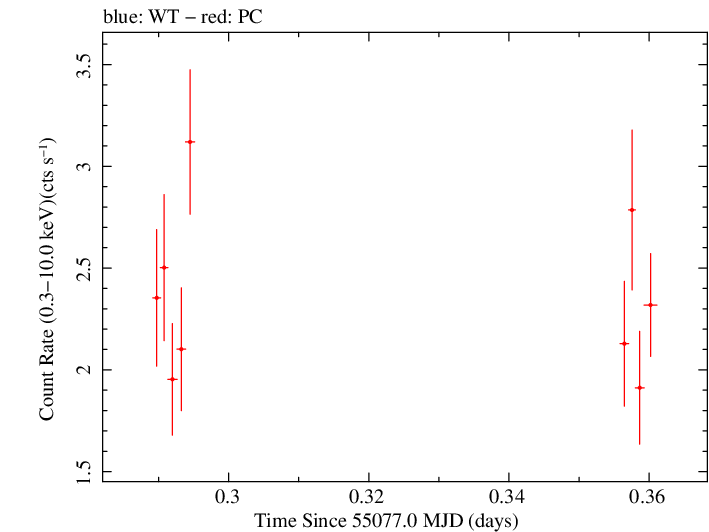 Swift light curve for Observation ID 00035030062