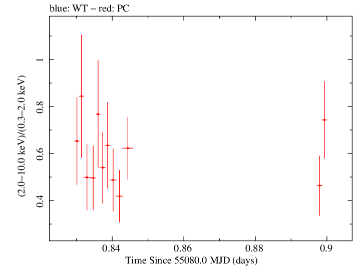 Swift hardness ratio for Observation ID 00035030063