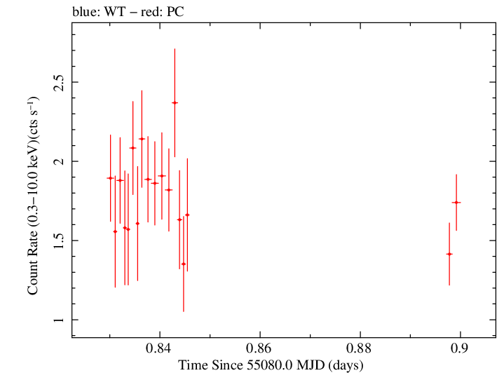 Swift light curve for Observation ID 00035030063