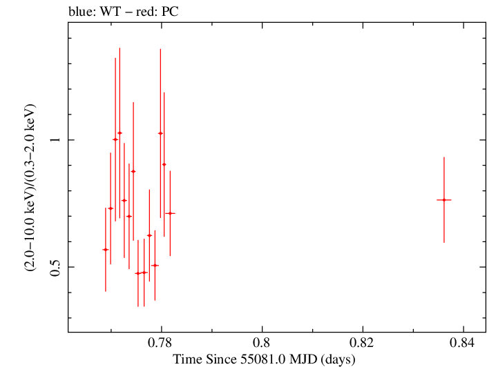 Swift hardness ratio for Observation ID 00035030064