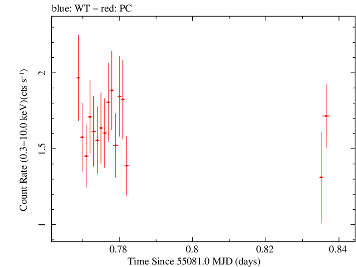 Swift light curve for Observation ID 00035030064
