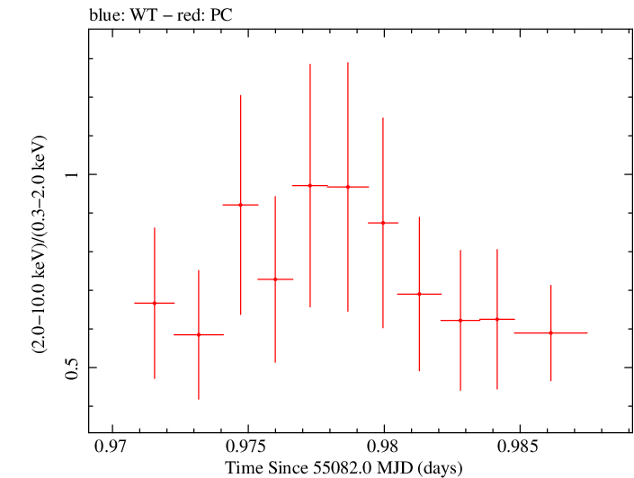 Swift hardness ratio for Observation ID 00035030065