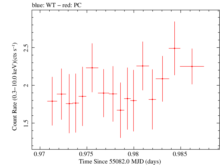 Swift light curve for Observation ID 00035030065