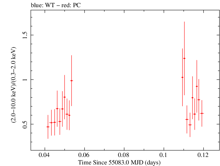 Swift hardness ratio for Observation ID 00035030066