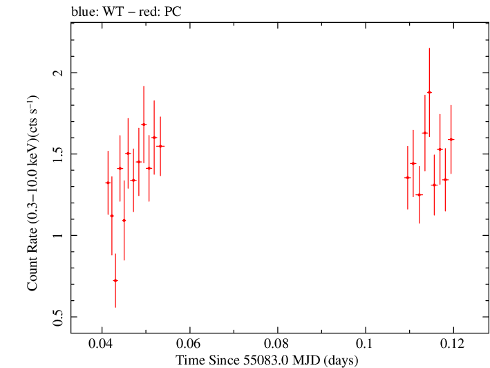 Swift light curve for Observation ID 00035030066