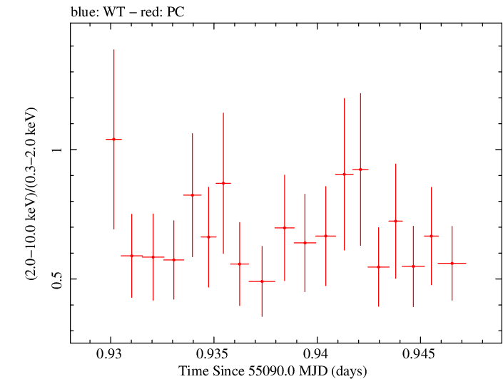 Swift hardness ratio for Observation ID 00035030067