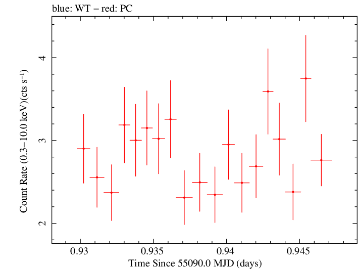 Swift light curve for Observation ID 00035030067