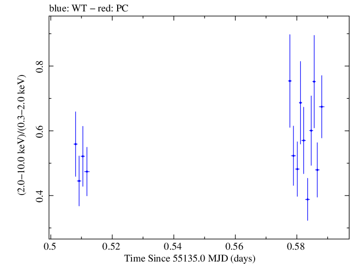 Swift hardness ratio for Observation ID 00035030068