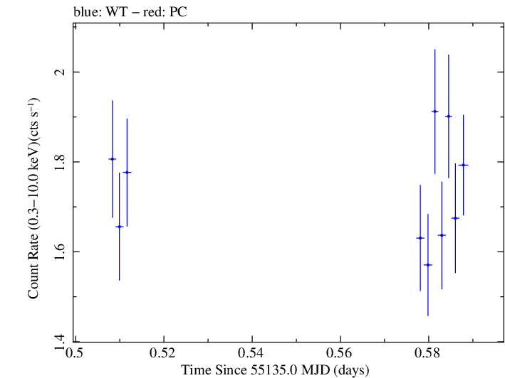 Swift light curve for Observation ID 00035030068