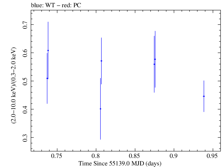 Swift hardness ratio for Observation ID 00035030069