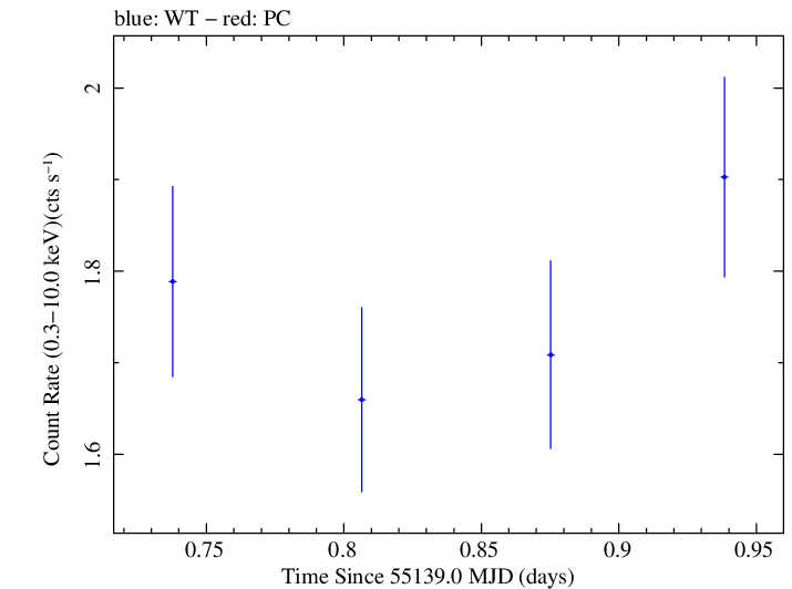 Swift light curve for Observation ID 00035030069