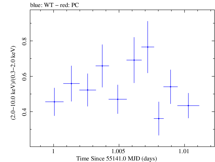 Swift hardness ratio for Observation ID 00035030070