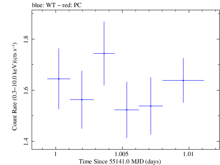 Swift light curve for Observation ID 00035030070