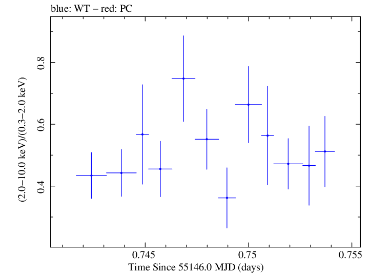 Swift hardness ratio for Observation ID 00035030071