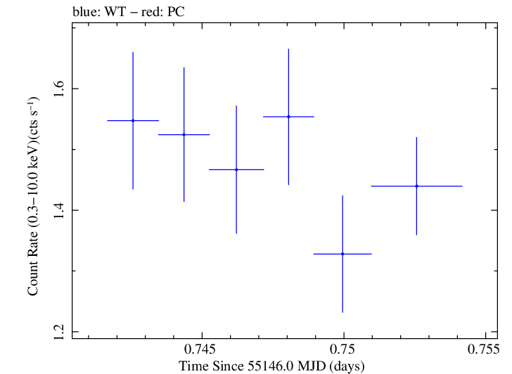 Swift light curve for Observation ID 00035030071