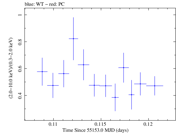 Swift hardness ratio for Observation ID 00035030072