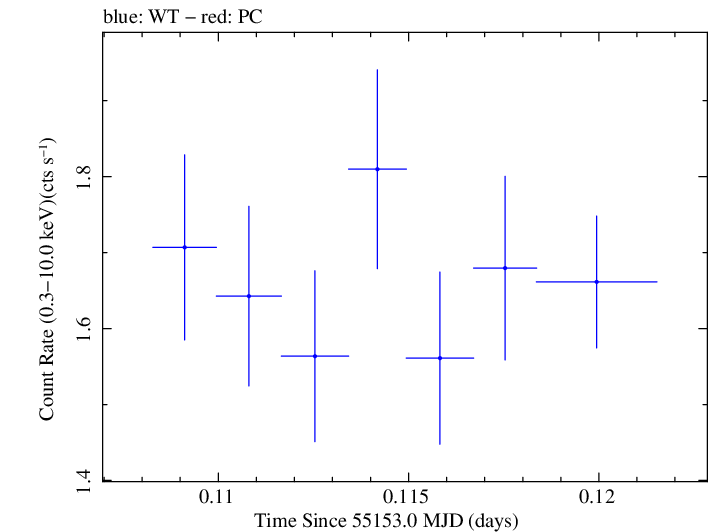 Swift light curve for Observation ID 00035030072