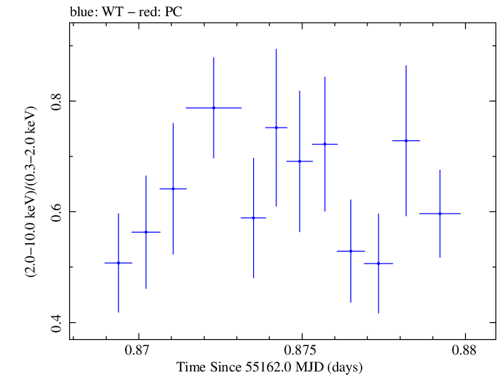 Swift hardness ratio for Observation ID 00035030073