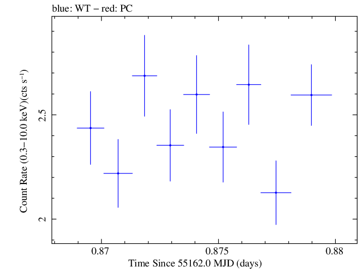 Swift light curve for Observation ID 00035030073