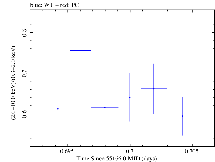 Swift hardness ratio for Observation ID 00035030074