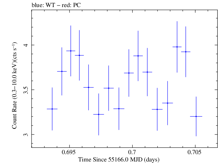 Swift light curve for Observation ID 00035030074