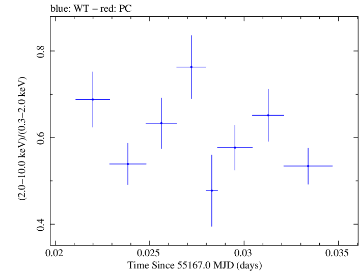 Swift hardness ratio for Observation ID 00035030075