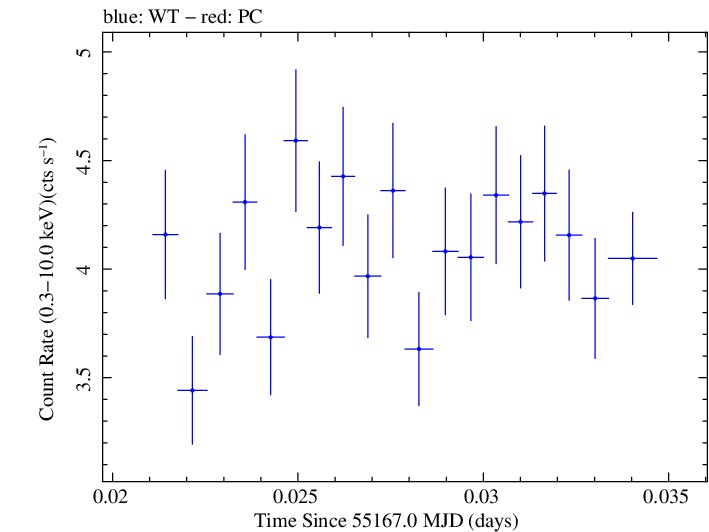 Swift light curve for Observation ID 00035030075
