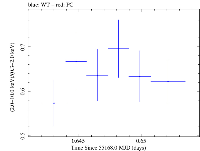 Swift hardness ratio for Observation ID 00035030076