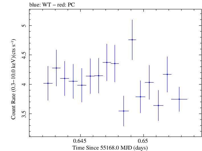 Swift light curve for Observation ID 00035030076