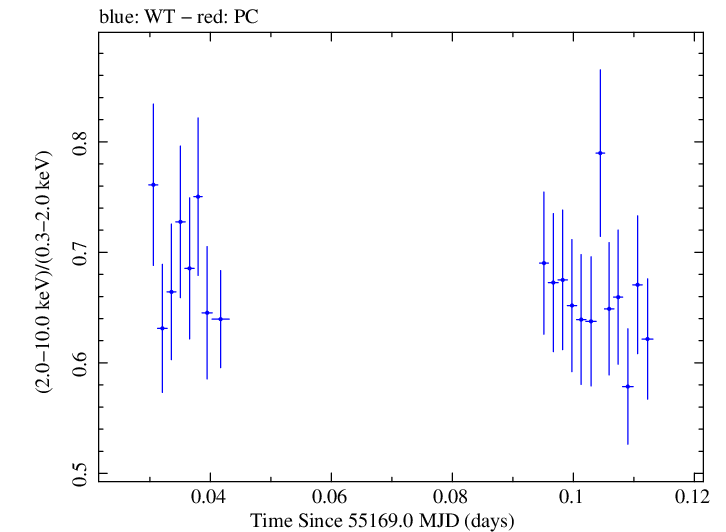 Swift hardness ratio for Observation ID 00035030077