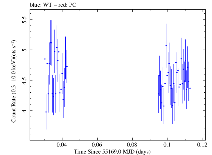Swift light curve for Observation ID 00035030077