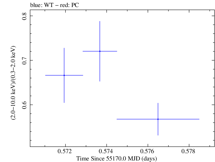 Swift hardness ratio for Observation ID 00035030078