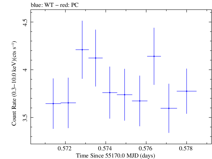 Swift light curve for Observation ID 00035030078