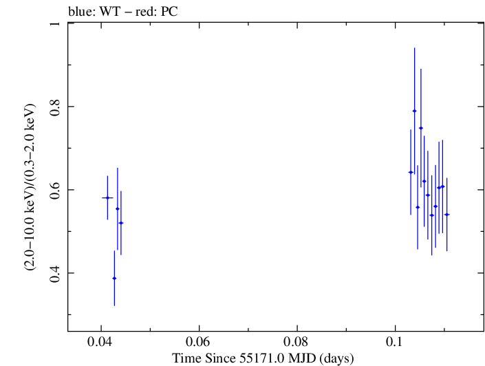 Swift hardness ratio for Observation ID 00035030079