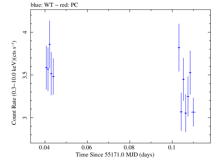 Swift light curve for Observation ID 00035030079