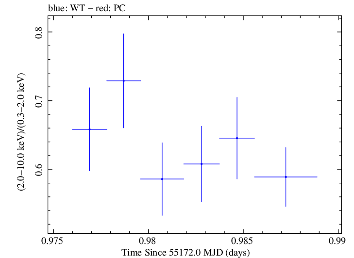 Swift hardness ratio for Observation ID 00035030080