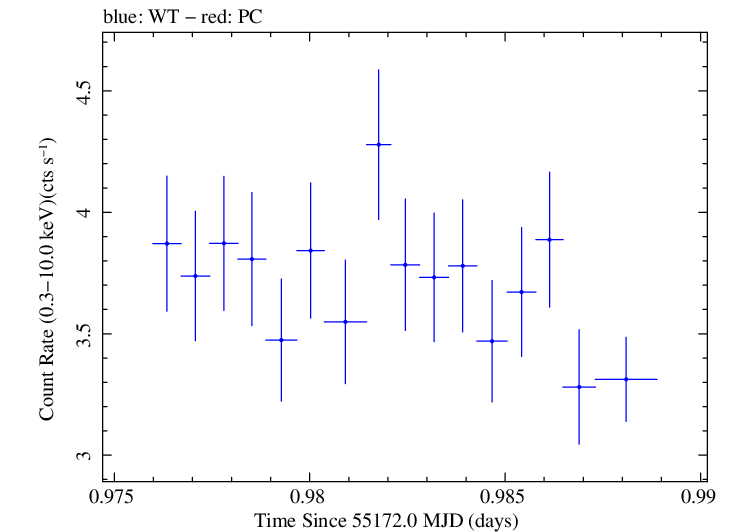 Swift light curve for Observation ID 00035030080