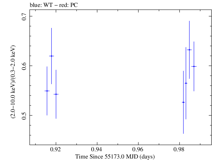 Swift hardness ratio for Observation ID 00035030081