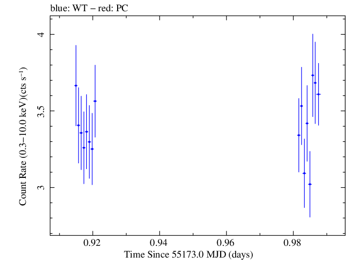 Swift light curve for Observation ID 00035030081